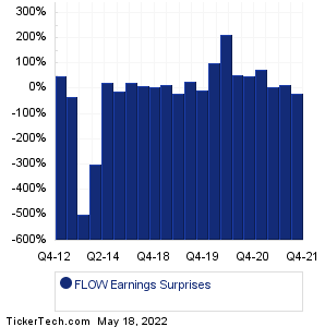SPX FLOW Earnings Surprises Chart
