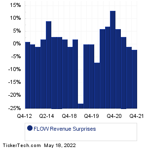 SPX FLOW Revenue Surprises Chart