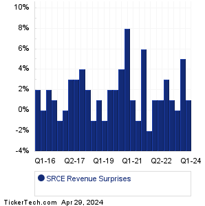 SRCE Revenue Surprises Chart