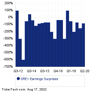 SREV Earnings Surprises Chart