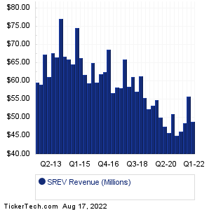 SREV Revenue History Chart
