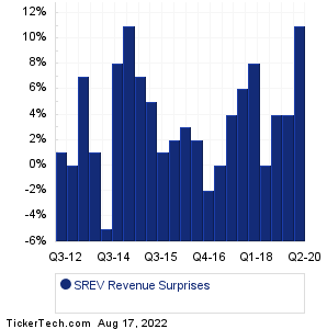 SREV Revenue Surprises Chart