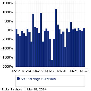 SRT Earnings Surprises Chart