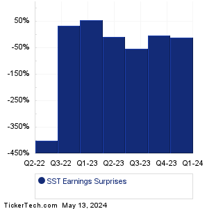 SST Earnings Surprises Chart