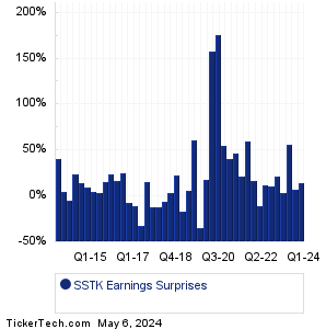 SSTK Earnings Surprises Chart
