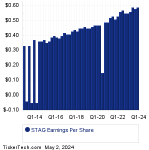 STAG Earnings History Chart