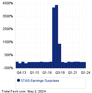 STAG Earnings Surprises Chart