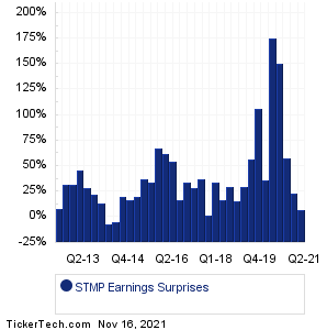 Stamps.com Earnings Surprises Chart