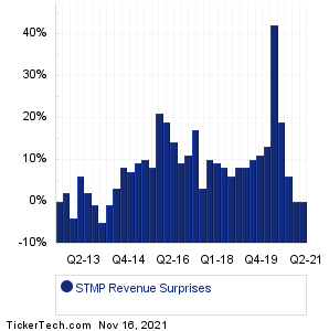 Stamps.com Revenue Surprises Chart