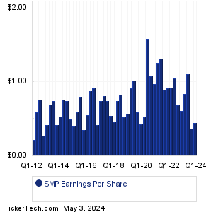 Standard Motor Products Earnings History Chart