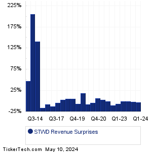 Starwood Prop Trust Revenue Surprises Chart