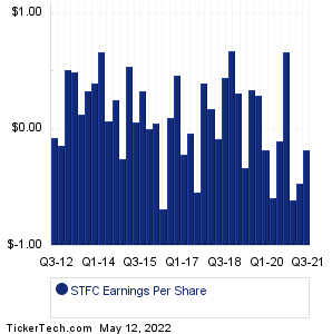 State Auto Financial Earnings History Chart