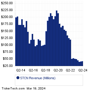 STCN Revenue History Chart
