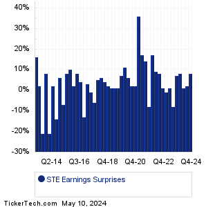 STE Earnings Surprises Chart