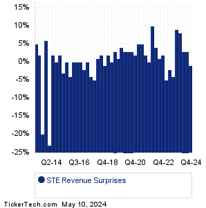 STE Revenue Surprises Chart