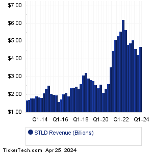 Steel Dynamics Revenue History Chart
