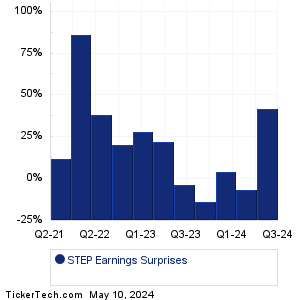 STEP Earnings Surprises Chart