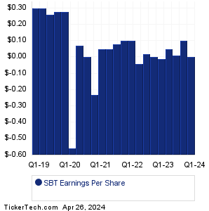 Sterling Bancorp Earnings History Chart