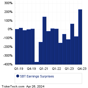 Sterling Bancorp Earnings Surprises Chart