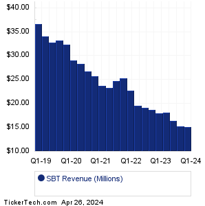 Sterling Bancorp Revenue History Chart