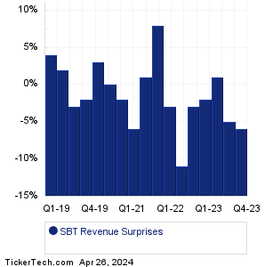 Sterling Bancorp Revenue Surprises Chart