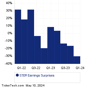 Sterling Check Earnings Surprises Chart