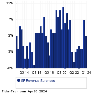 Stifel Financial Revenue Surprises Chart