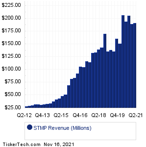 STMP Revenue History Chart