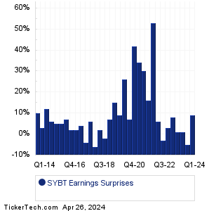Stock Yards Bancorp Earnings Surprises Chart