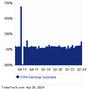 STRA Earnings Surprises Chart