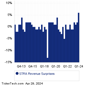 STRA Revenue Surprises Chart