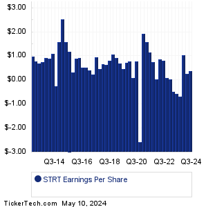 Strattec Security Earnings History Chart