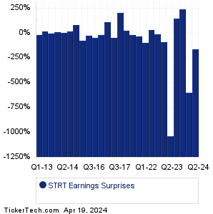 Strattec Security Earnings Surprises Chart