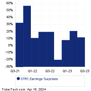 STRC Earnings Surprises Chart