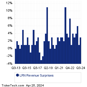 Stride Revenue Surprises Chart