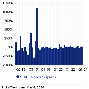STRL Earnings Surprises Chart