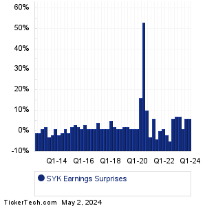 Stryker Earnings Surprises Chart