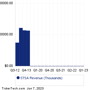 STSA Revenue History Chart