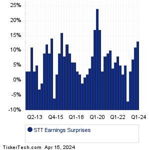 STT Earnings Surprises Chart