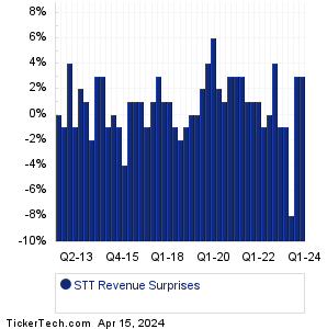 STT Revenue Surprises Chart
