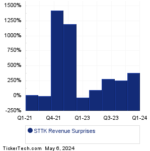 STTK Revenue Surprises Chart
