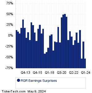 Sturm Ruger & Co Earnings Surprises Chart