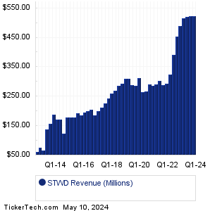 STWD Revenue History Chart