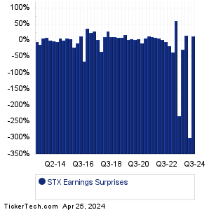 STX Earnings Surprises Chart