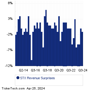 STX Revenue Surprises Chart