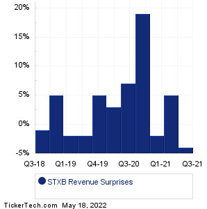 STXB Revenue Surprises Chart