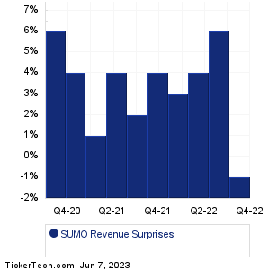 SUMO Revenue Surprises Chart