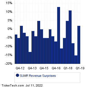 SUMR Revenue Surprises Chart