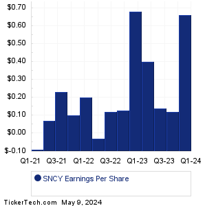 Sun Country Airlines Earnings History Chart