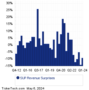 SUP Revenue Surprises Chart